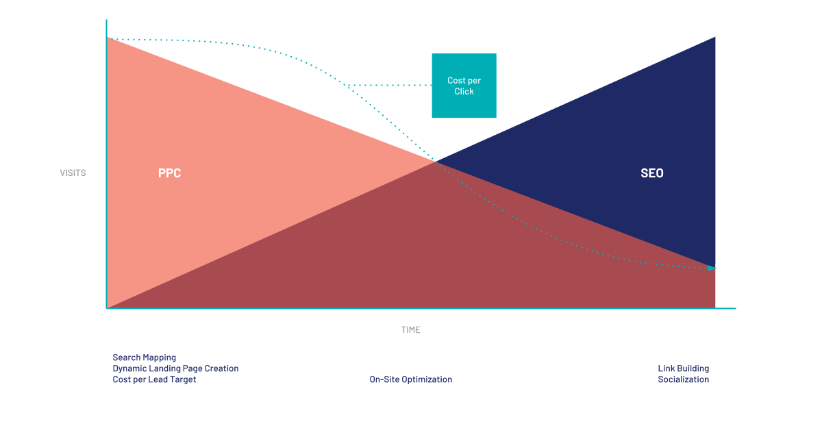 Content Marketing and Sponsored Content - Cost effective